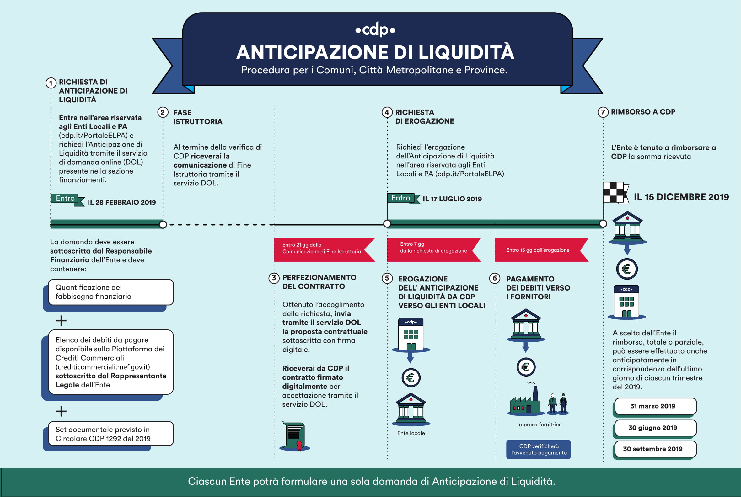 CDP Anticipazione di liquidit Infografica 1 1