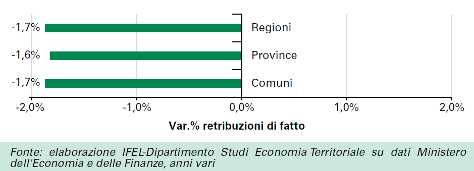 Retribuzioni di fatto del personale comunale, provinciale e regionale