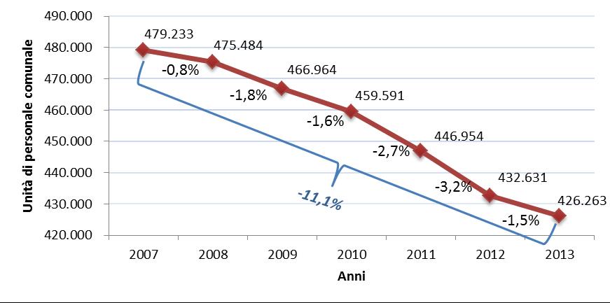 Grafico1Il personale delle amministrazioni comunali italiane