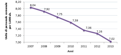 Grafico4IlPersonaleper1000abitanti