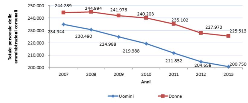 Grafico 2 Il personale per genere