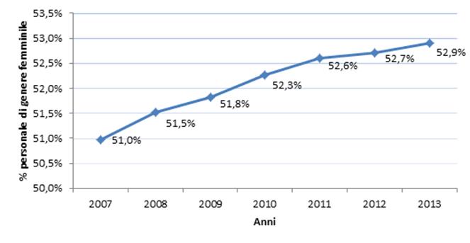 Grafico 3 Lincidenza percentuale di personale di genere femminile