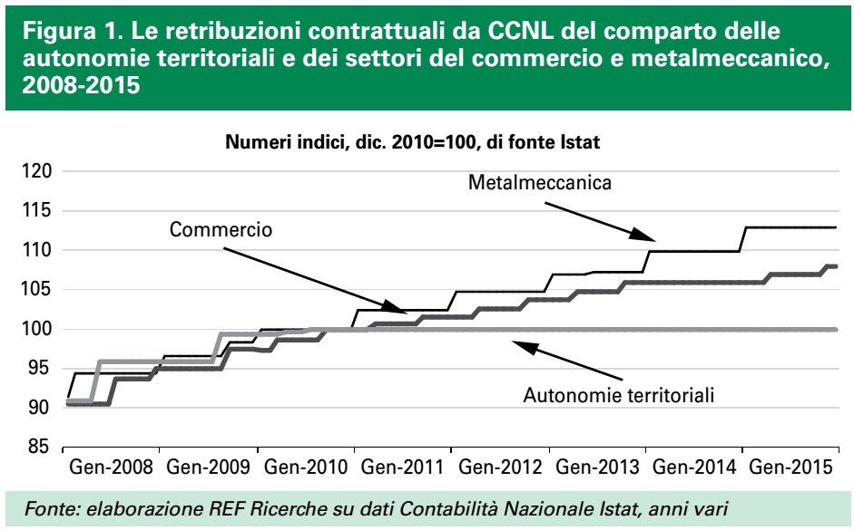 Tabella retribuzioni contrattuali