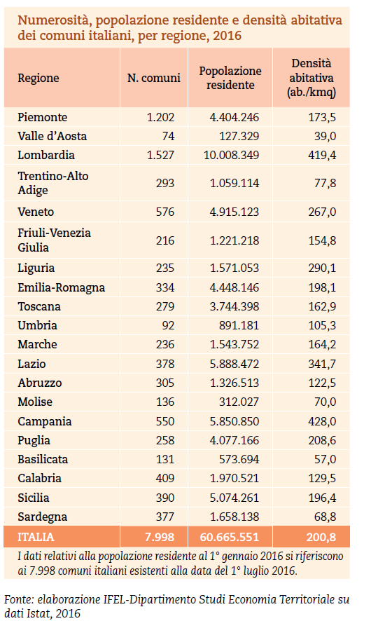 Numerosità della popolazione residente