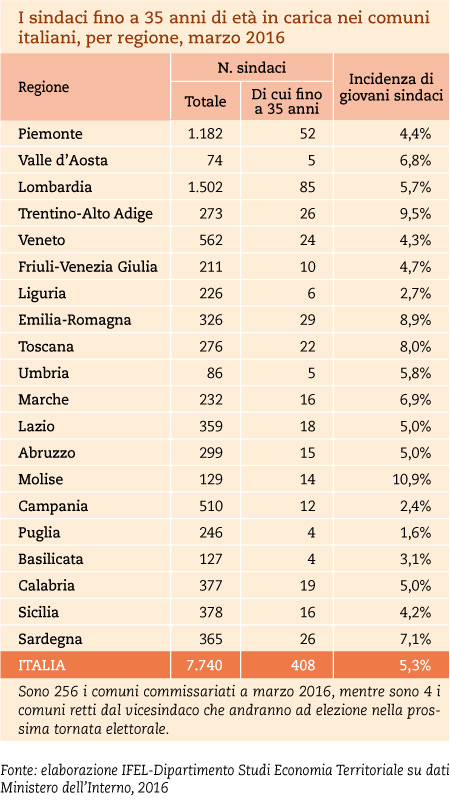 Sindaci under35 marzo2016