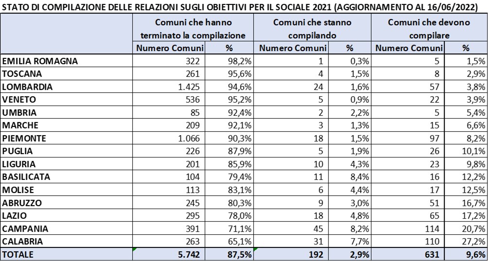 TABELLINA OBIETTIVI PER IL SOCIALE 2021