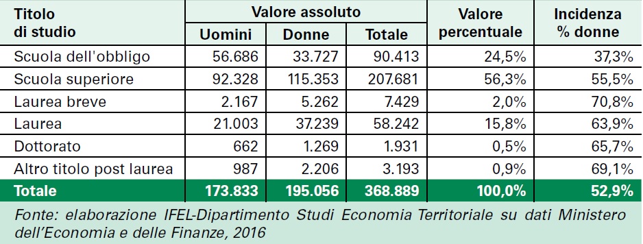 Titolo di studio dei dipendenti a tempo indeterminato