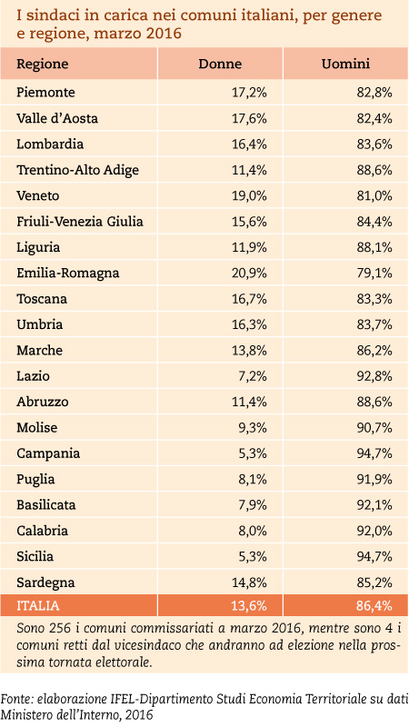 I sindaci in carica nei comuni italiani, per genere e regione, marzo 2016
