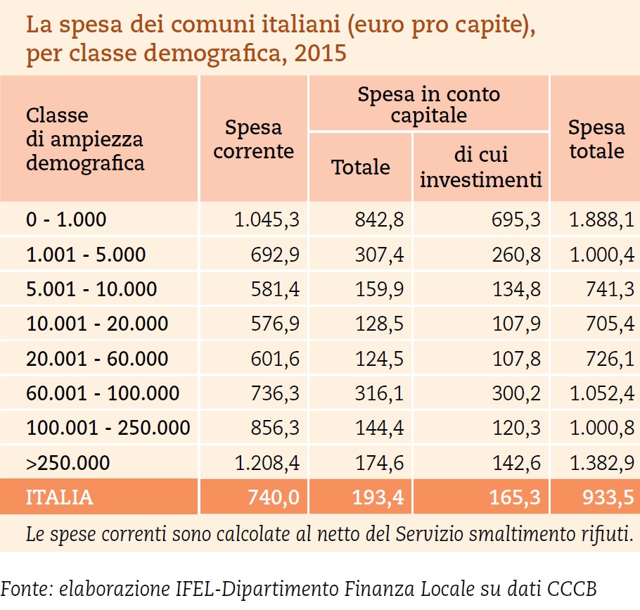 Spesa amministrazioni comunali