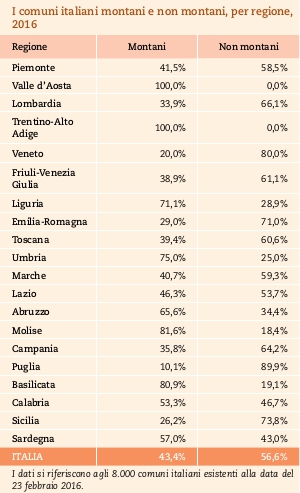 I comuni montani per regione, 2016