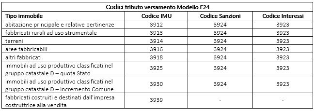 TAB codici tributo versamenti F24