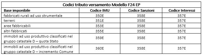 TAB codici tributo versamenti F24 EP