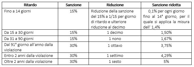 TAB sanzioni ravvedimento operoso