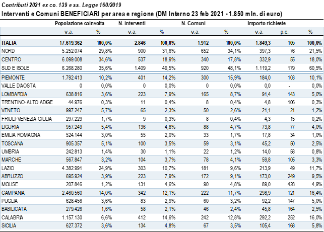 contrbuti2021 interventi e comuni benefciari per area e regione